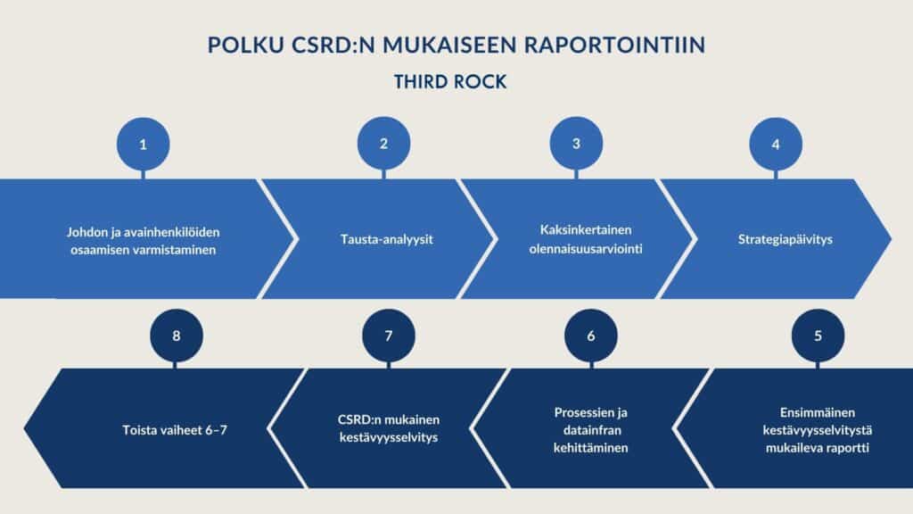 Kaavio kuvaa 8 vaihetta CSRD:n mukaiseen kestävyysraportintiin.