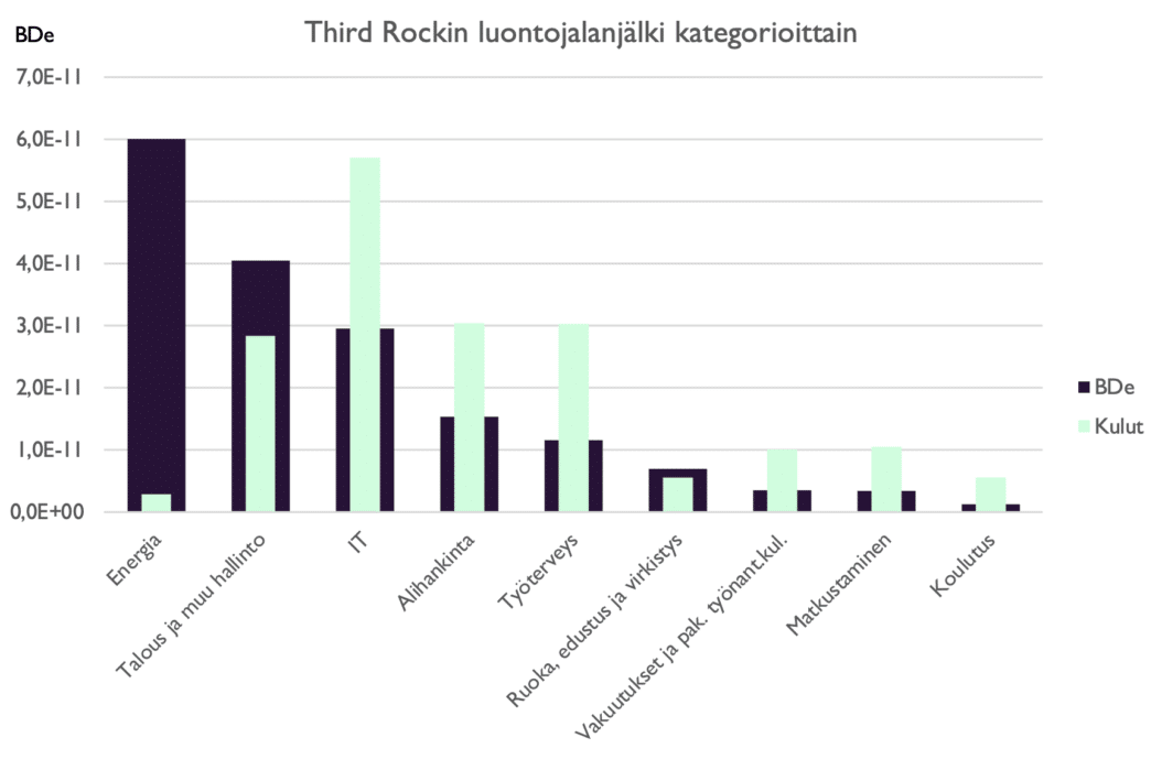 Kaavio, joka esittää Third Rockin luontojalanjäljen kategorioittain vuodelta 2025.